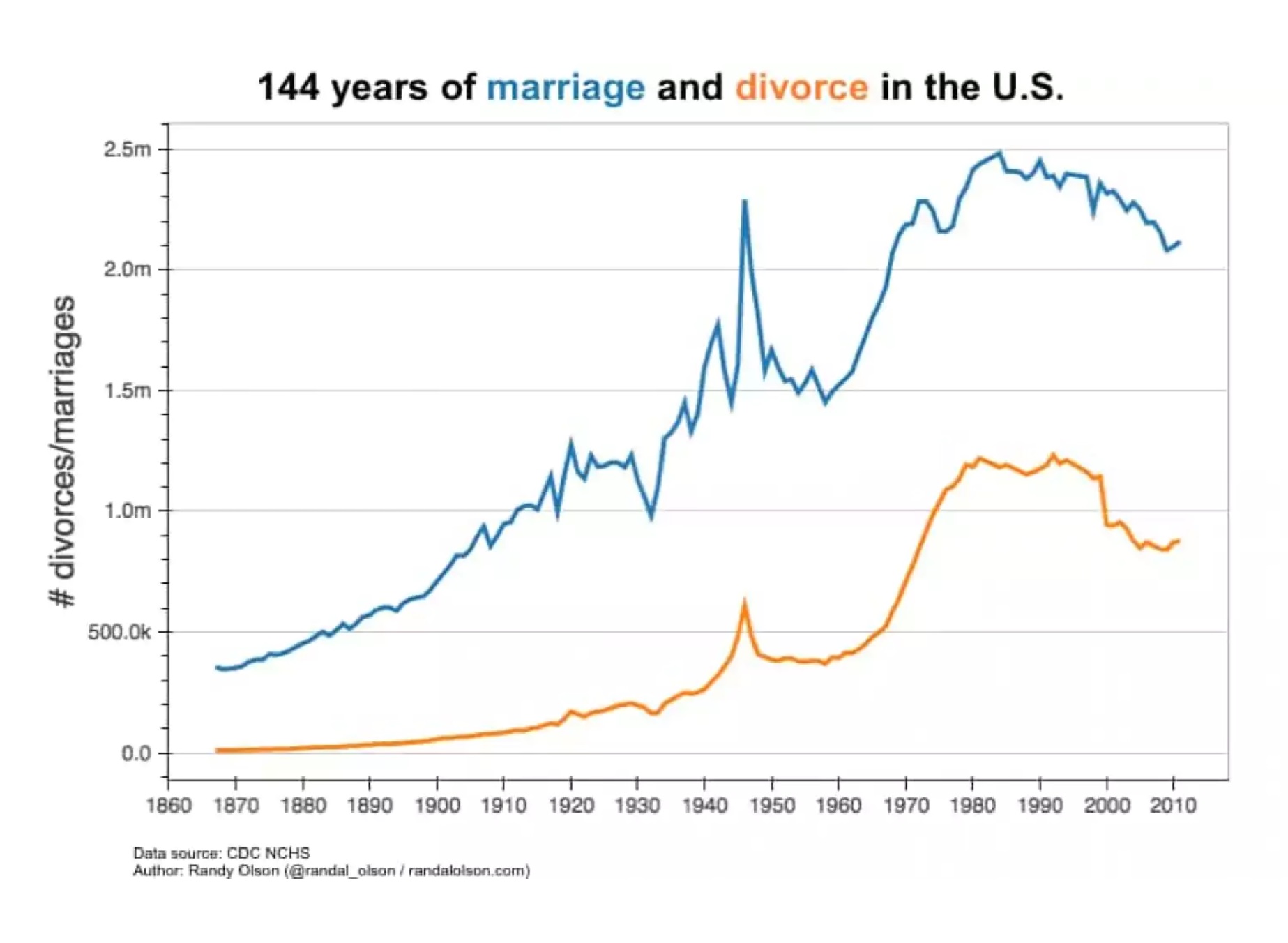 Divorce rate for interracial marriage